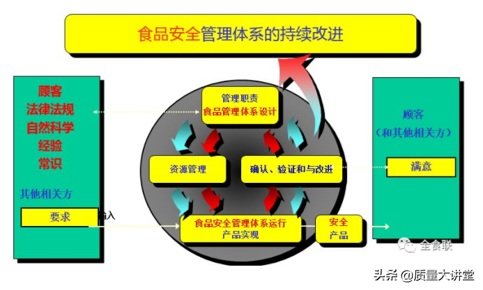 ISO22000 :2018标準體系的(Of)結構分析