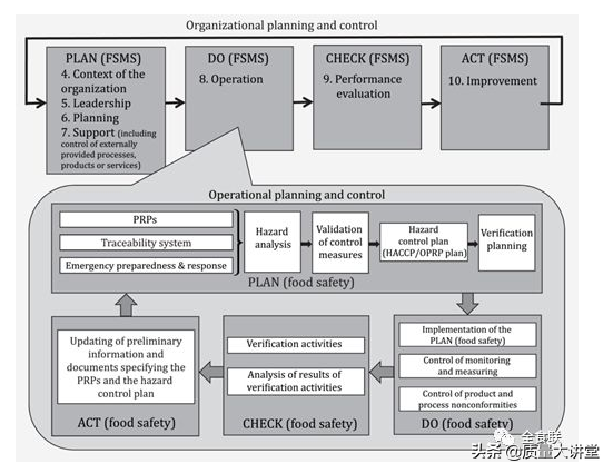 ISO22000 :2018标準體系的(Of)結構分析