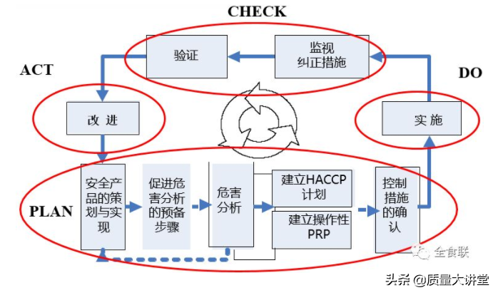 ISO22000 :2018标準體系的(Of)結構分析