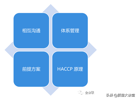 ISO22000 :2018标準體系的(Of)結構分析