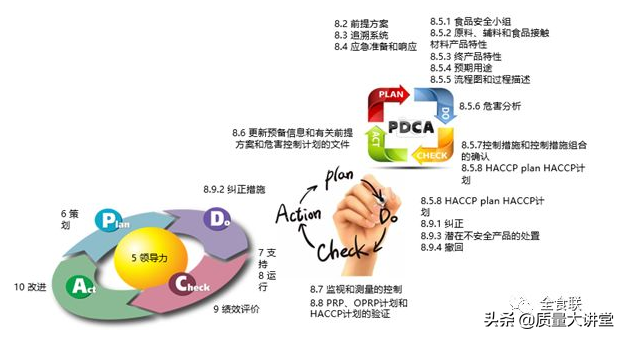 ISO22000 :2018标準體系的(Of)結構分析