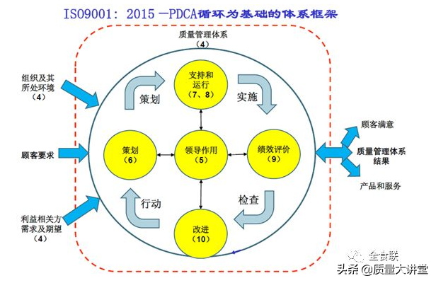 ISO22000 :2018标準體系的(Of)結構分析